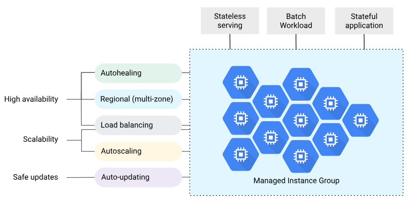 instance groups