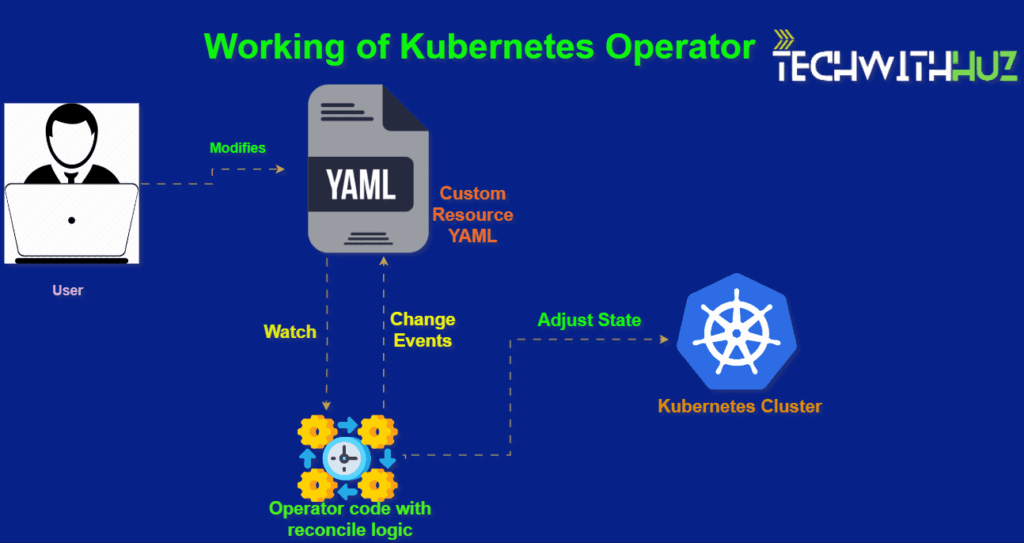 kubernetes operator