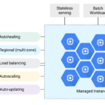 instance groups