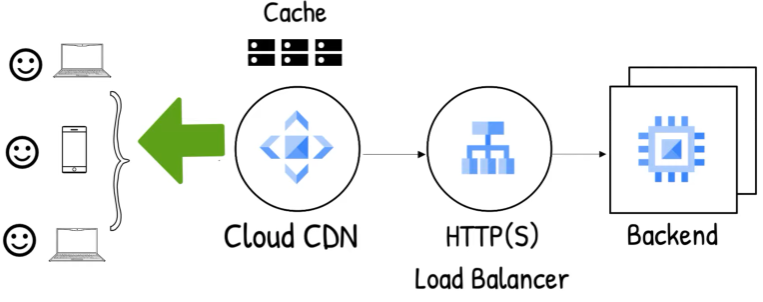 Google Cloud CDN